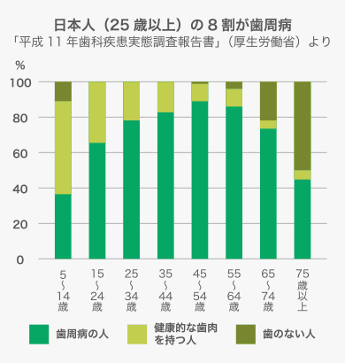 日本人（25歳以上）の8割が歯周病「平成11年歯科疾患実態調査報告書」（厚生労働省）より